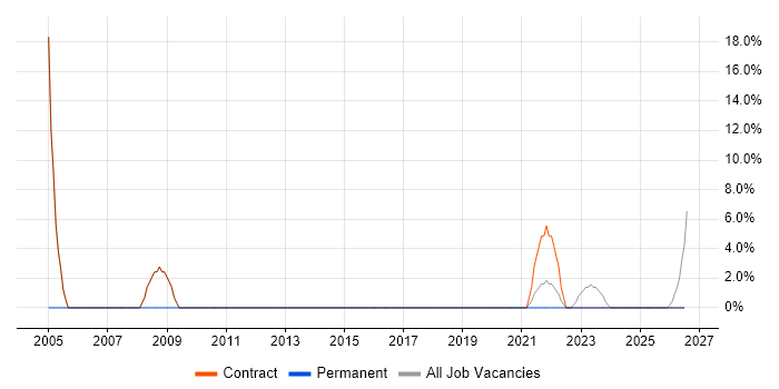 PRINCE2 job vacancy trend in Midlothian