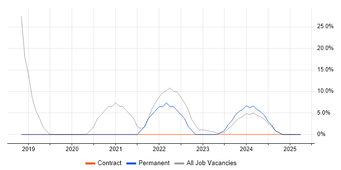 Job vacancy trend for Prototyping in Midlothian Job vacancy trend for Prototyping in Midlothian