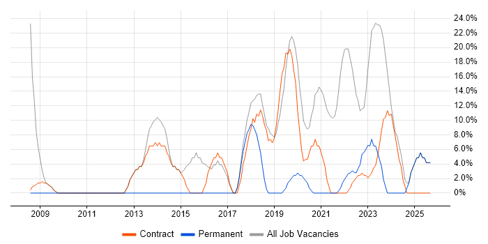 Public Sector job vacancy trend in Midlothian Public Sector job vacancy trend in Midlothian