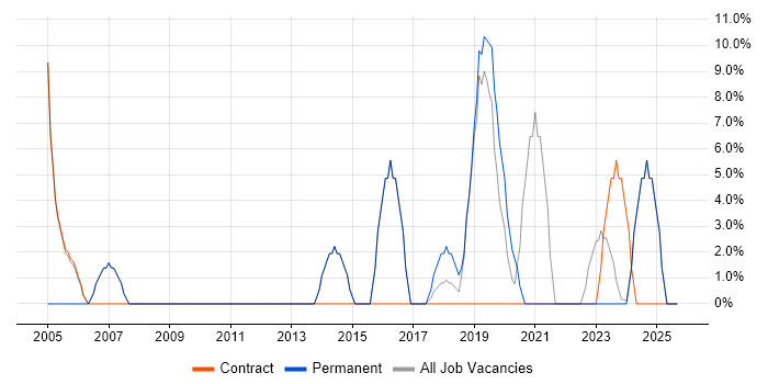 QA job vacancy trend in Midlothian QA job vacancy trend in Midlothian