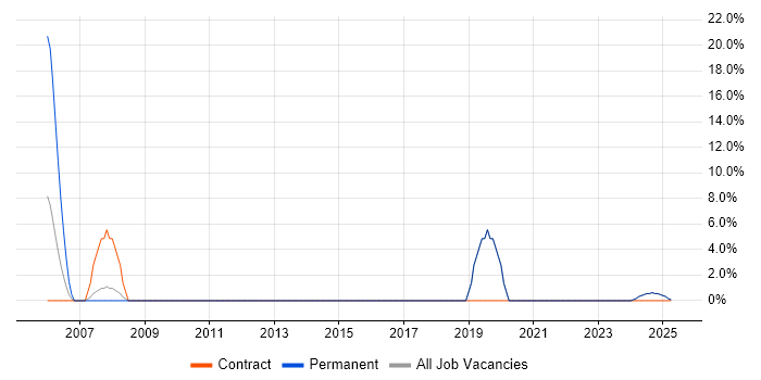 Job vacancy trend for SAP in Midlothian