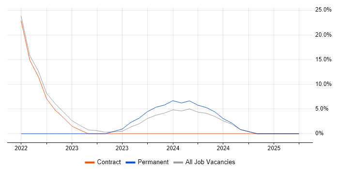 Job vacancy trend for Senior Designer in Midlothian Job vacancy trend for Senior Designer in Midlothian