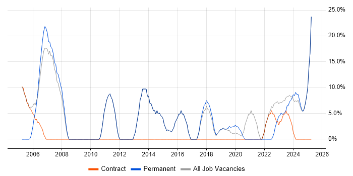 Job vacancy trend for Senior in Midlothian