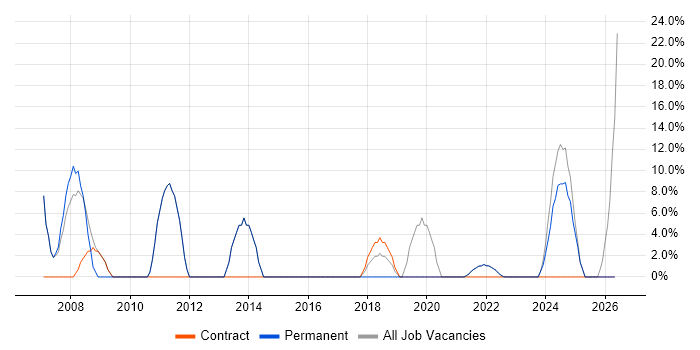 SharePoint job vacancy trend in Midlothian