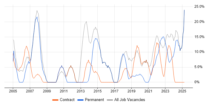Job vacancy trend for Social Skills in Midlothian