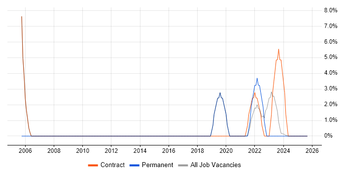 Statistics job vacancy trend in Midlothian Statistics job vacancy trend in Midlothian