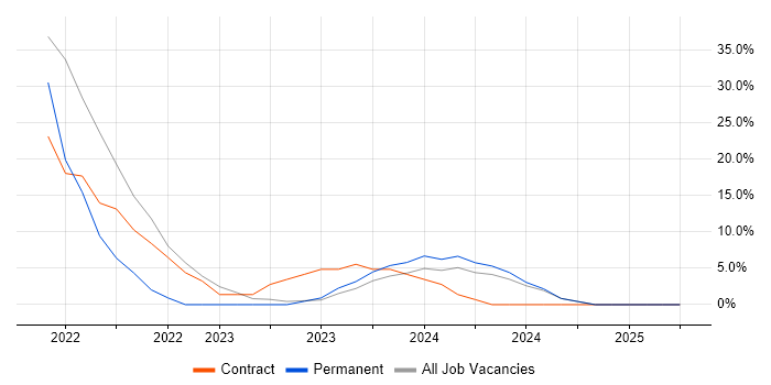 Job vacancy trend for User Research in Midlothian Job vacancy trend for User Research in Midlothian