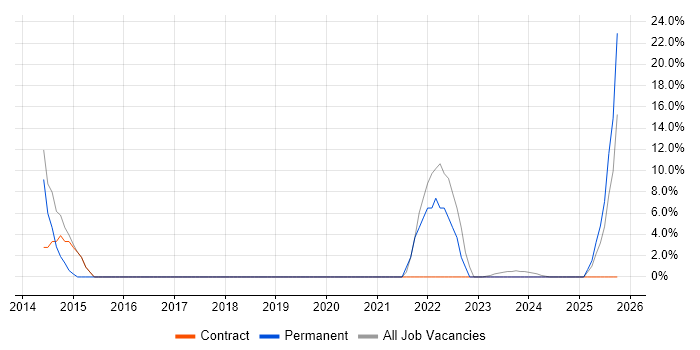 User Stories job vacancy trend in Midlothian