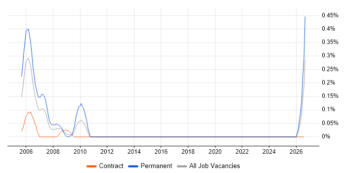 MIDP job vacancy trend in Scotland