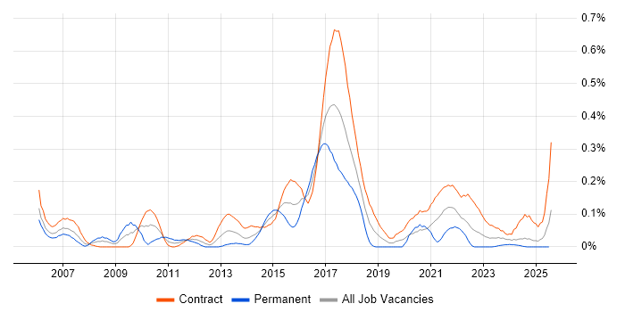 Job vacancy trend for MiFID in Scotland Job vacancy trend for MiFID in Scotland