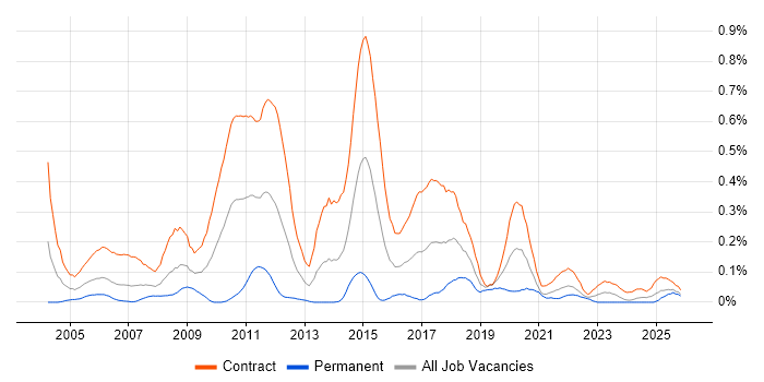 Migration Analyst job vacancy trend in Scotland