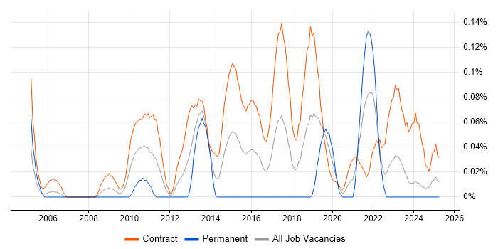 Job vacancy trend for Migration Architect in Scotland