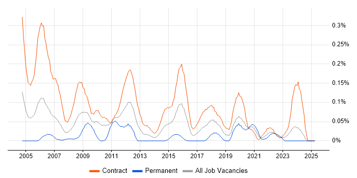 Job vacancy trend for Migration Consultant in Scotland Job vacancy trend for Migration Consultant in Scotland