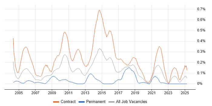 Job vacancy trend for Migration Manager in Scotland Job vacancy trend for Migration Manager in Scotland