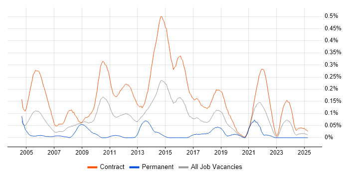 Job vacancy trend for Migration Project Manager in Scotland Job vacancy trend for Migration Project Manager in Scotland