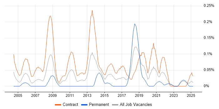 Job vacancy trend for Migration Specialist in Scotland
