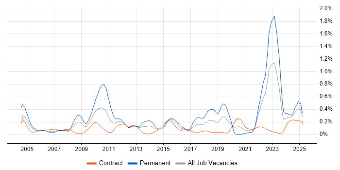 Job vacancy trend for Military in Scotland Job vacancy trend for Military in Scotland