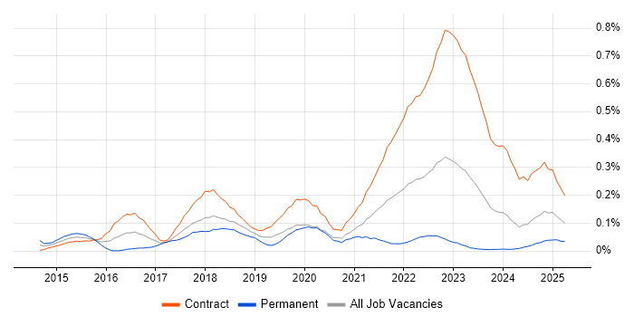 Job vacancy trend for Minimum Viable Product in Scotland Job vacancy trend for Minimum Viable Product in Scotland