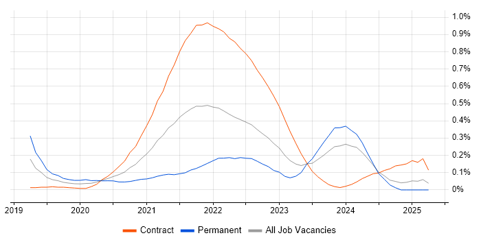 Job vacancy trend for Miro in Scotland Job vacancy trend for Miro in Scotland