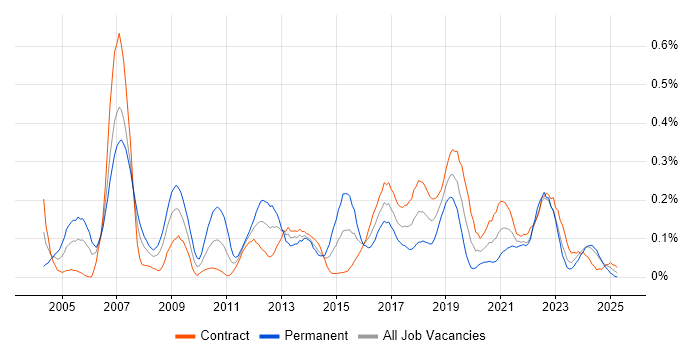 Job vacancy trend for Mitel in Scotland