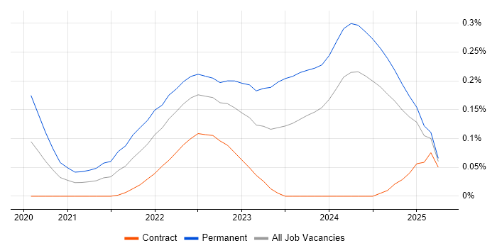 Job vacancy trend for MITRE ATT&CK in Scotland Job vacancy trend for MITRE ATT&CK in Scotland