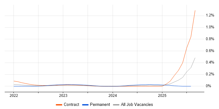 Job vacancy trend for MLflow in Scotland Job vacancy trend for MLflow in Scotland