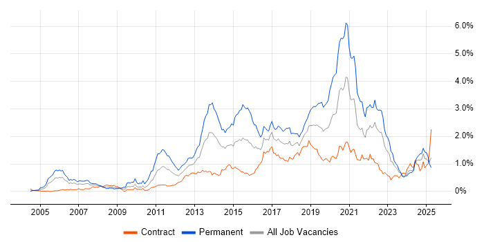 Job vacancy trend for Mobile App in Scotland