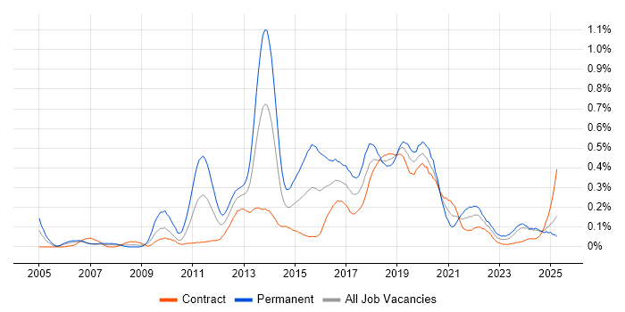 Job vacancy trend for Mobile Application Development in Scotland
