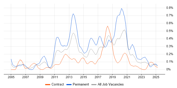 Job vacancy trend for Mobile Developer in Scotland Job vacancy trend for Mobile Developer in Scotland