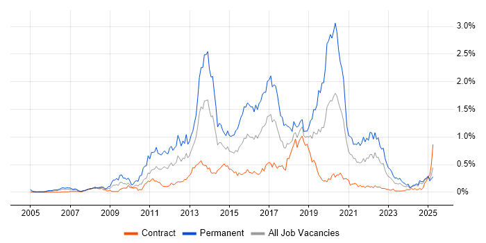Job vacancy trend for Mobile Development in Scotland