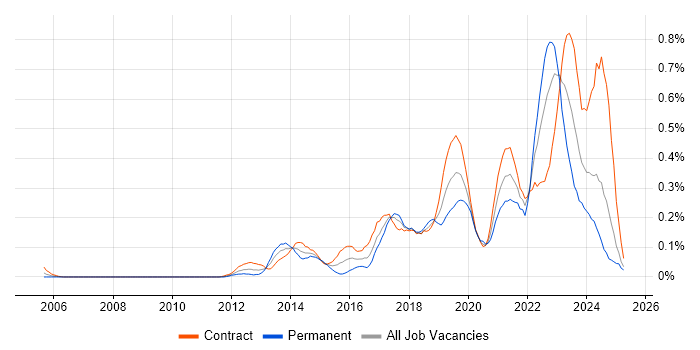 Job vacancy trend for Mobile Device Management in Scotland