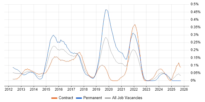 Mobile First job vacancy trend in Scotland