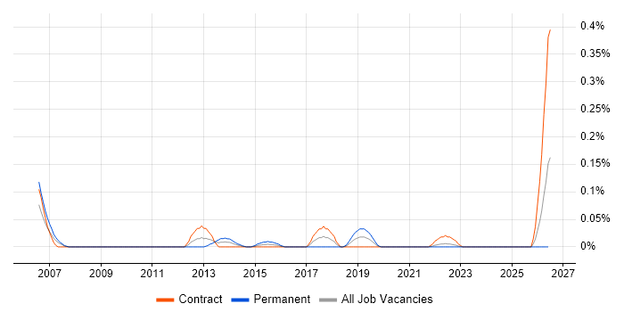 Mobile UI Designer job vacancy trend in Scotland