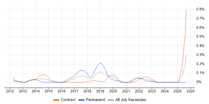 Job vacancy trend for MobileIron in Scotland