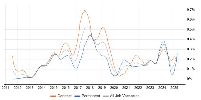 Job vacancy trend for Mockito in Scotland Job vacancy trend for Mockito in Scotland