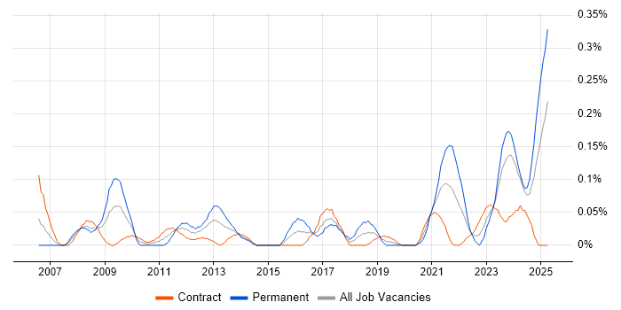 Job vacancy trend for Modbus in Scotland Job vacancy trend for Modbus in Scotland