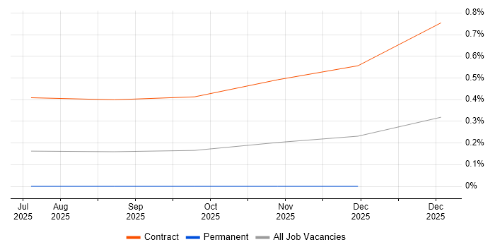 Model Context Protocol job vacancy trend in Scotland