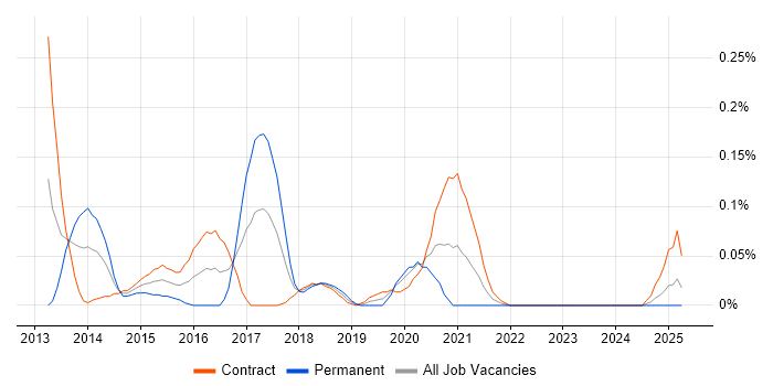 Job vacancy trend for MongoDB Developer in Scotland