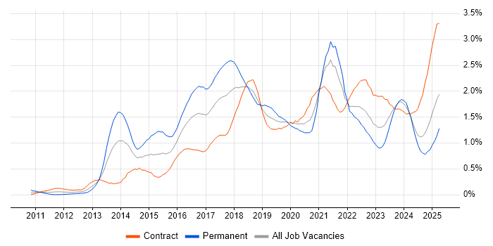 Job vacancy trend for MongoDB in Scotland