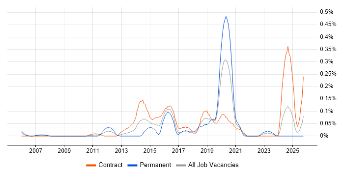 Monitoring Engineer job vacancy trend in Scotland