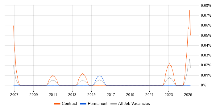 Job vacancy trend for Moodle Developer in Scotland