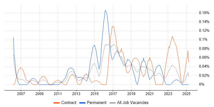 Job vacancy trend for Moodle in Scotland Job vacancy trend for Moodle in Scotland