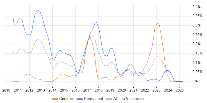 Job vacancy trend for Moq in Scotland Job vacancy trend for Moq in Scotland