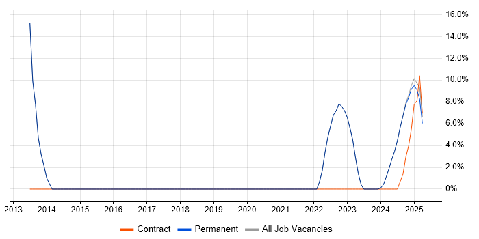 Job vacancy trend for Aerospace in Moray