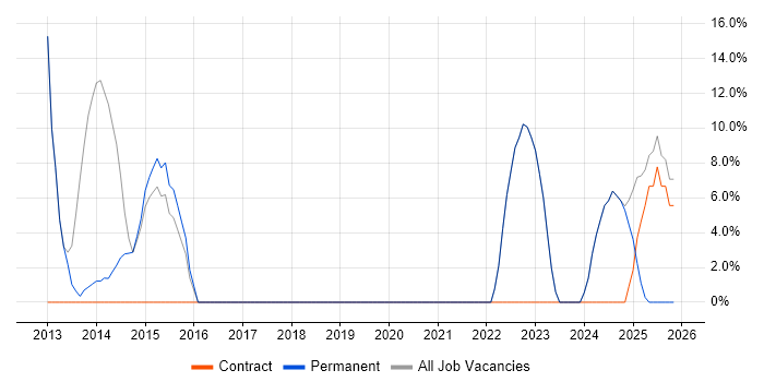 Analytical Skills job vacancy trend in Moray