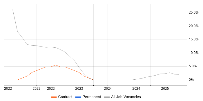 Job vacancy trend for Asset Management in Moray