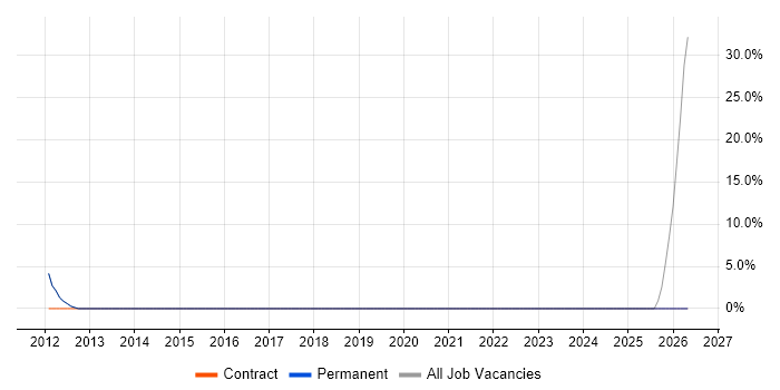 Bill of Materials job vacancy trend in Moray