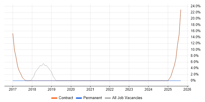 Project Management job vacancy trend in Elgin
