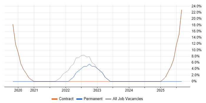 Social Skills job vacancy trend in Elgin