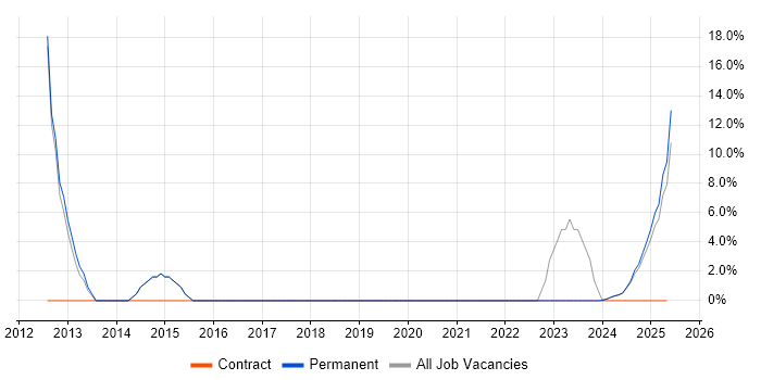 Job vacancy trend for Finance in Moray Job vacancy trend for Finance in Moray